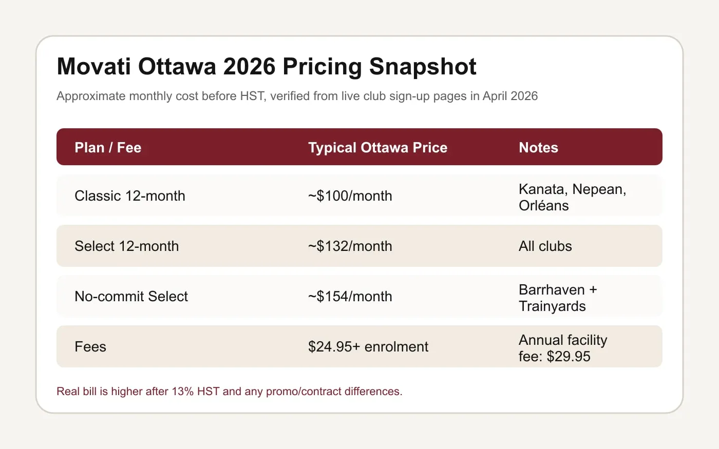 Movati Ottawa 2026 membership pricing graphic comparing Classic, Select, no-commit, and fees